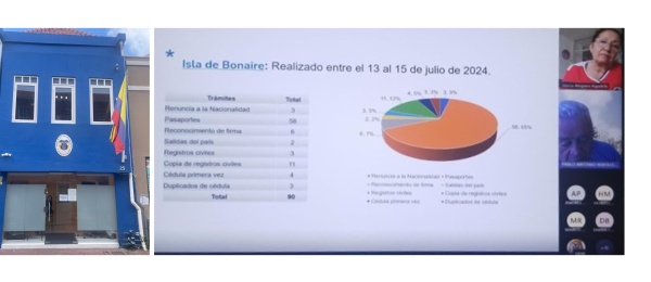 Así rendimos cuentas desde la Embajada En Países Bajos, Consulado General en Ámsterdam, en Aruba y en Curazao